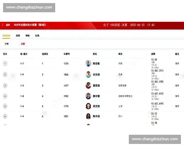 陈佳敏 13 秒 30 蚌埠站夺冠 夏思凝摘铜 吴安琪创 PB 摘银